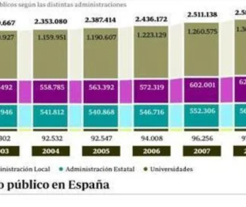 Radiografía del empleo público en España